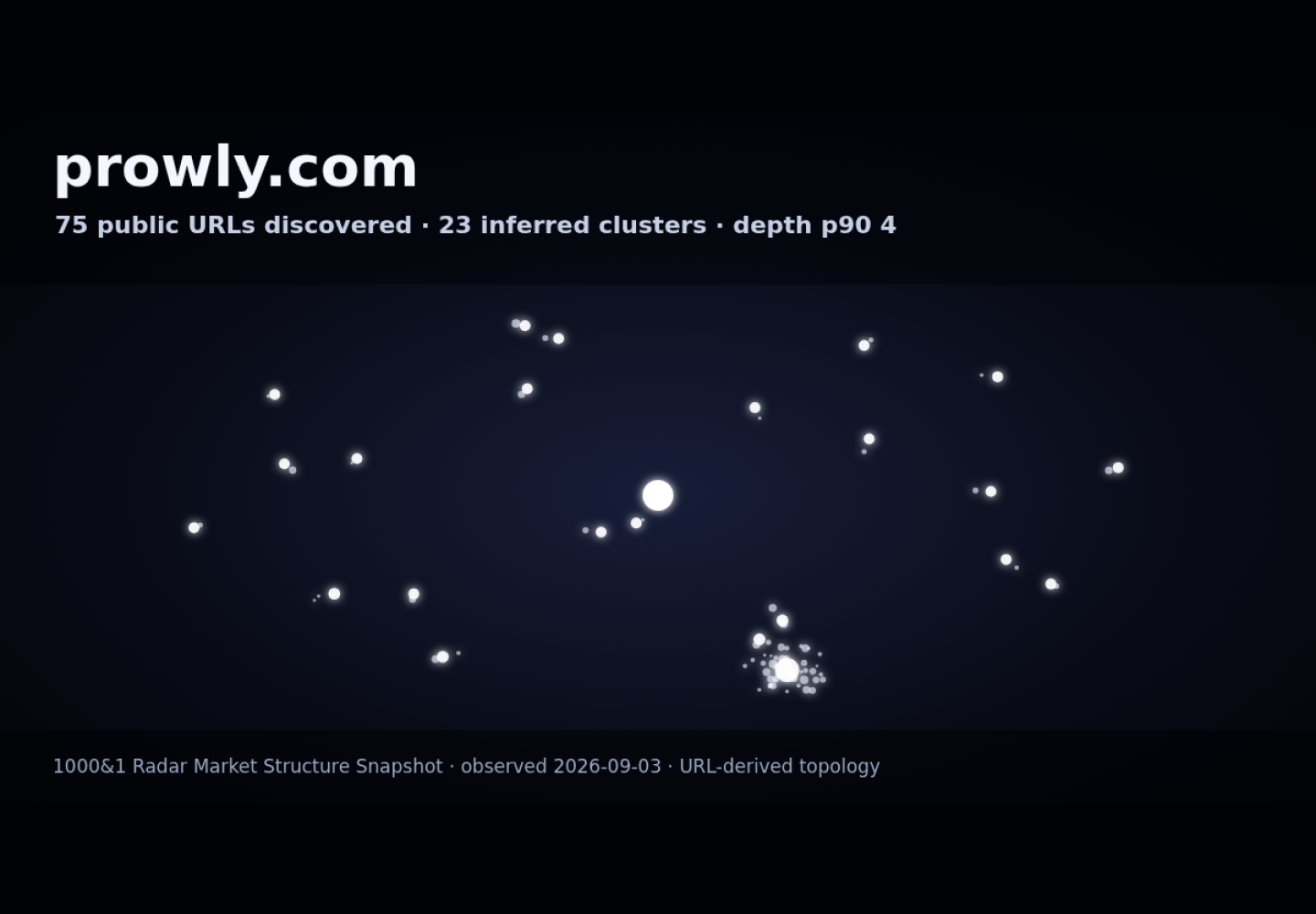 Prowly · RADAR_GRAPH