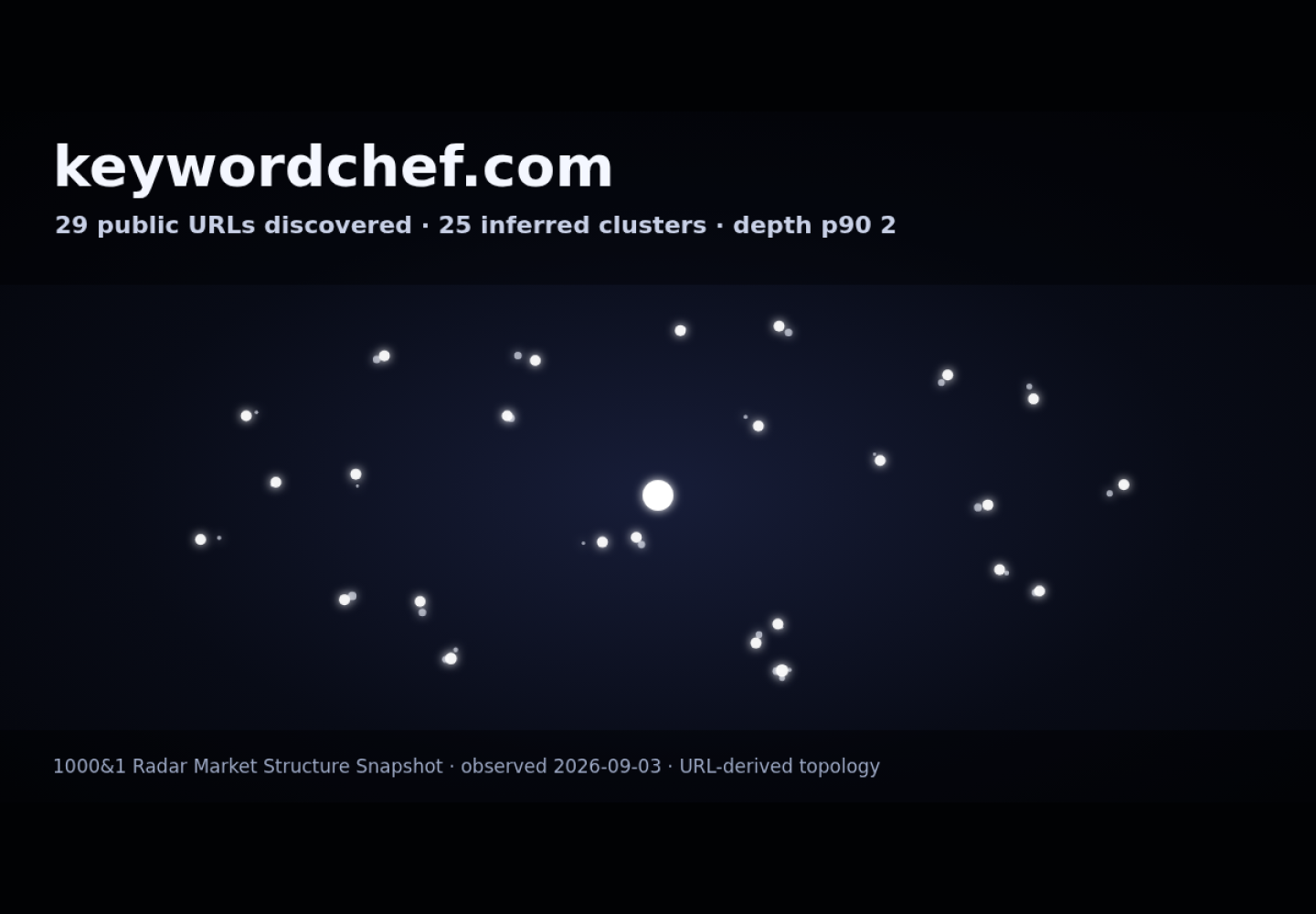 Keyword Chef &middot; RADAR_GRAPH